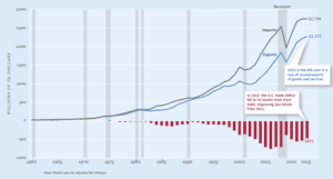 trade deficit