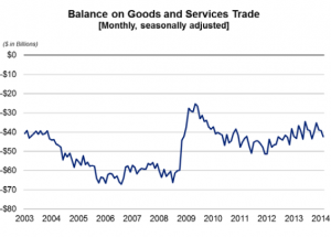 February trade deficit